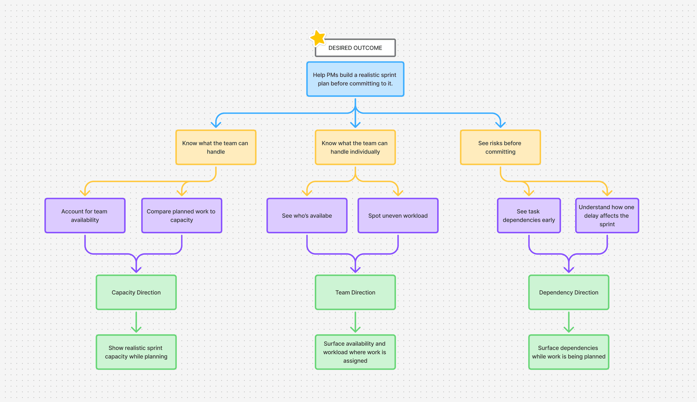Opportunity Solution Tree