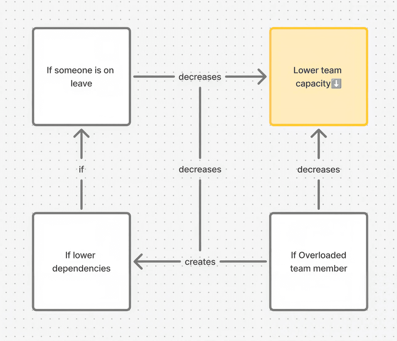 Map of how the four planning problems connect